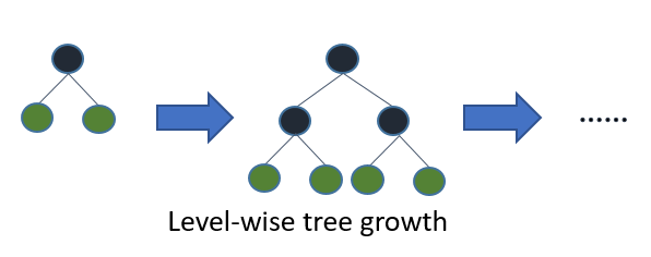 A diagram depicting level wise tree growth in which the best possible node is split one level down. The strategy results in a symmetric tree, where every node in a level has child nodes resulting in an additional layer of depth.