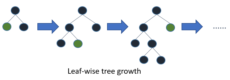 A diagram depicting leaf wise tree growth in which only the node with the highest loss change is split and not bother with the rest of the nodes in the same level. This results in an asymmetrical tree where subsequent splitting is happening only on one side of the tree.